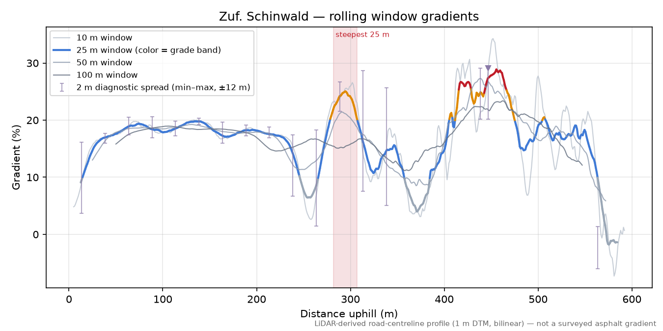 Zuf. Schinwald rolling gradient profile