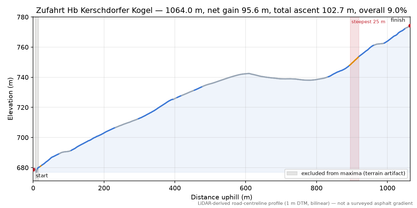 Zufahrt Hb Kerschdorfer Kogel elevation profile
