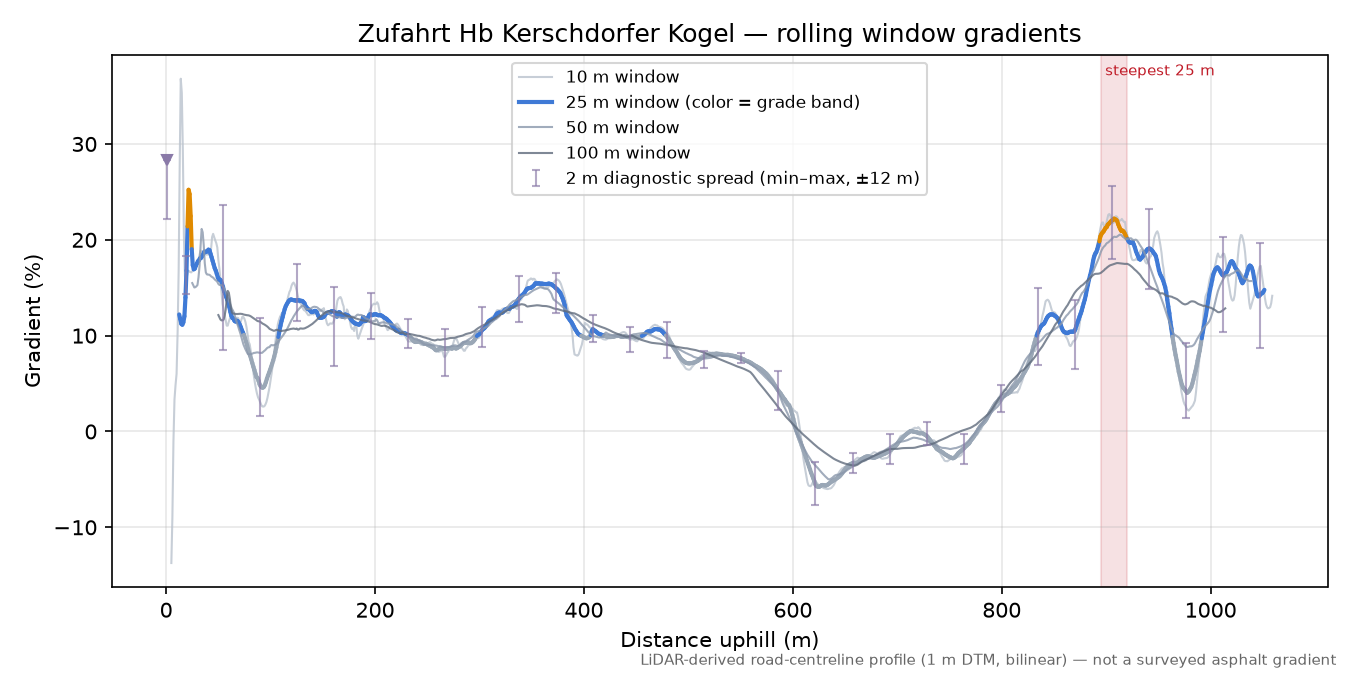Zufahrt Hb Kerschdorfer Kogel rolling gradient profile