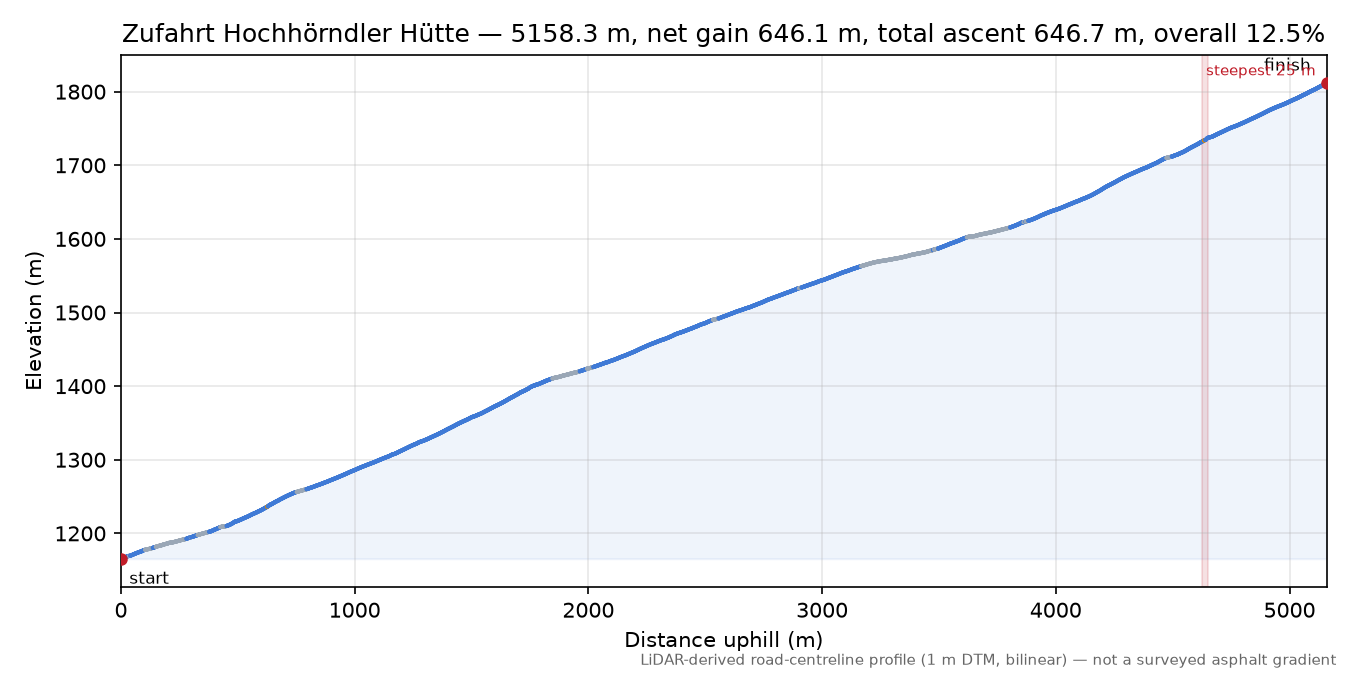 Zufahrt Hochhörndler Hütte elevation profile