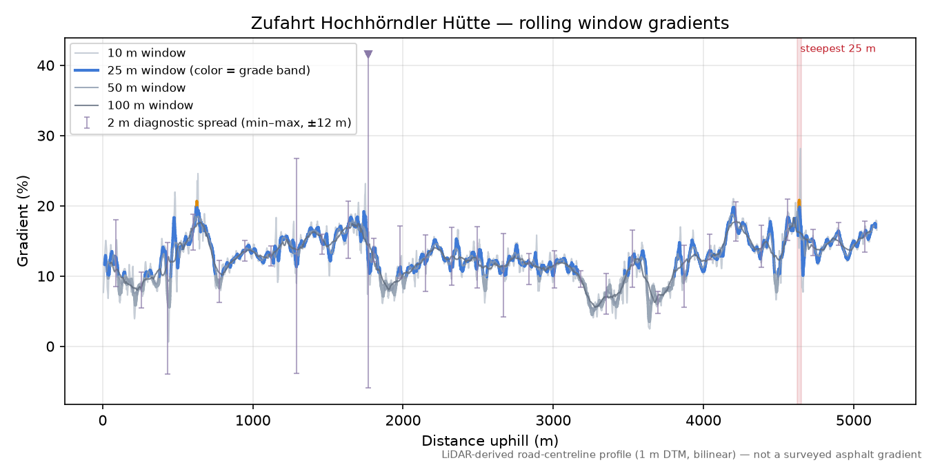 Zufahrt Hochhörndler Hütte rolling gradient profile