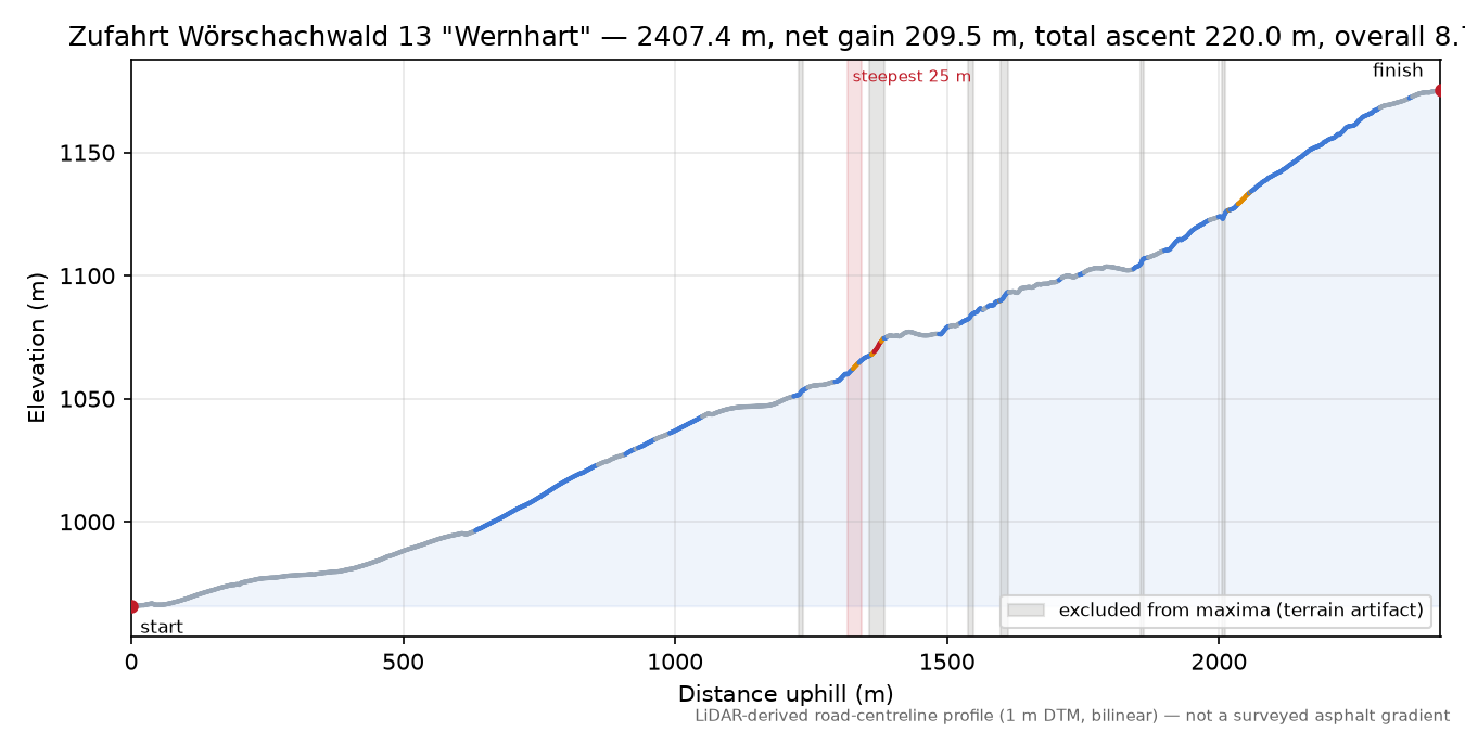 Zufahrt Wörschachwald 13 "Wernhart" elevation profile