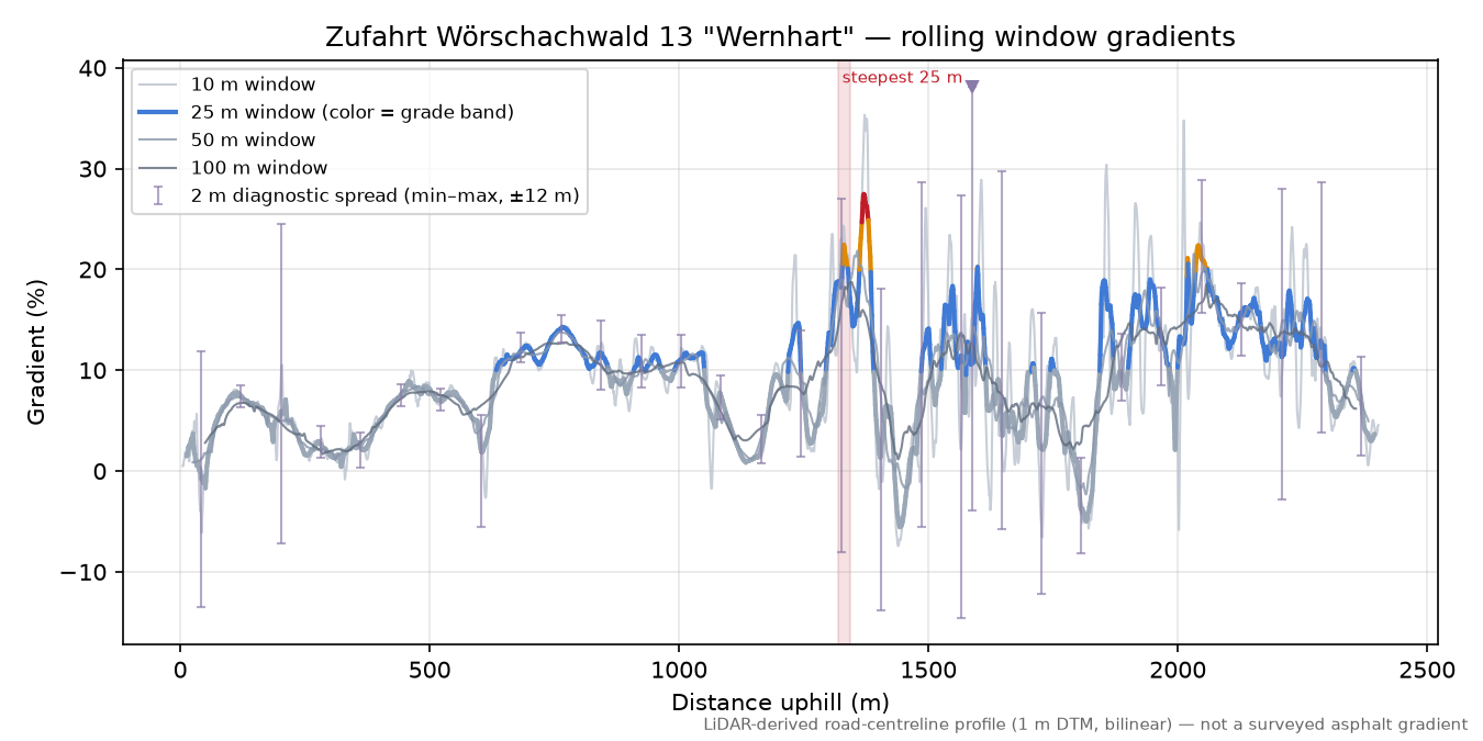 Zufahrt Wörschachwald 13 "Wernhart" rolling gradient profile