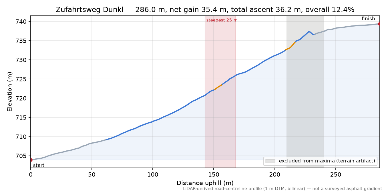 Zufahrtsweg Dunkl elevation profile