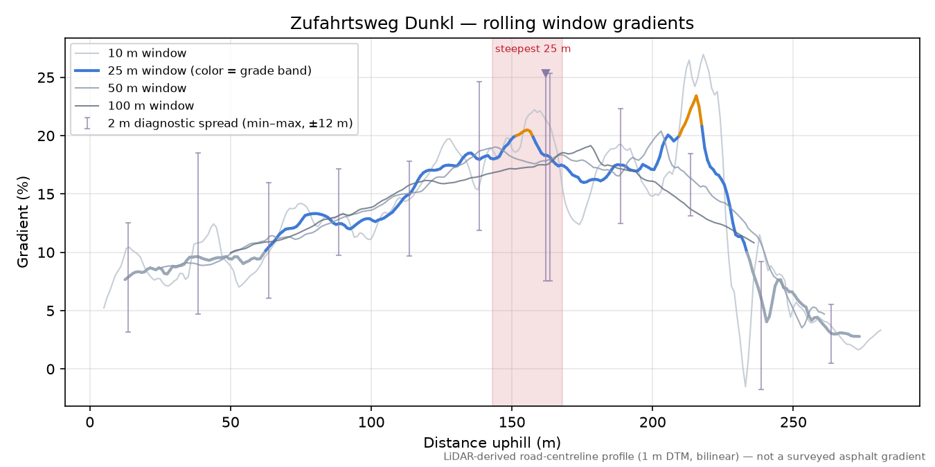Zufahrtsweg Dunkl rolling gradient profile