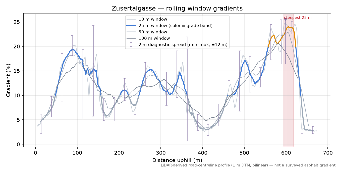 Zusertalgasse rolling gradient profile