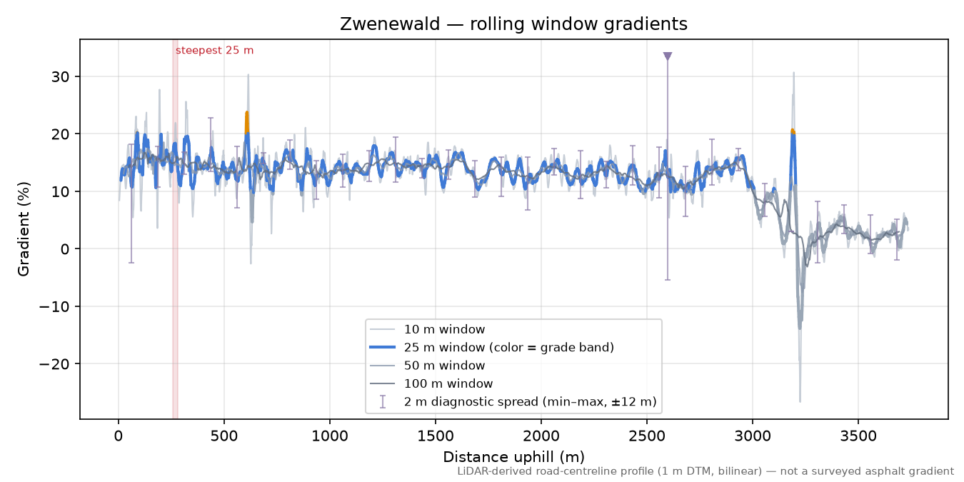 Zwenewald rolling gradient profile