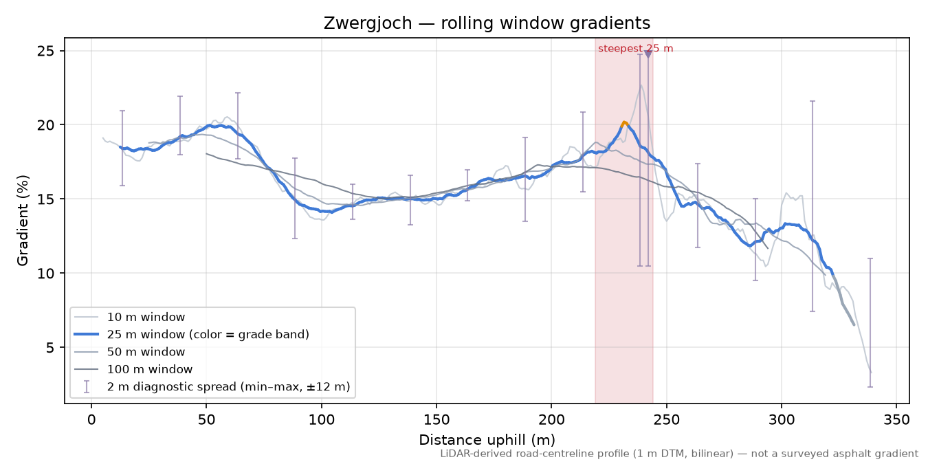 Zwergjoch rolling gradient profile