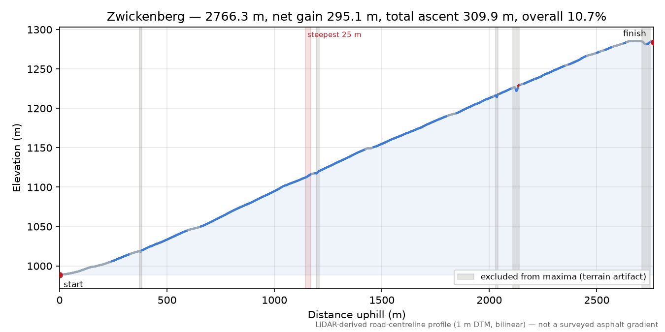 Zwickenberg elevation profile