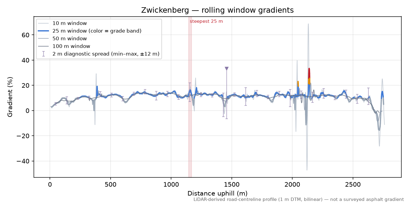 Zwickenberg rolling gradient profile