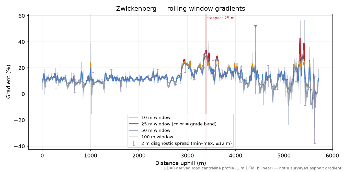 Zwickenberg rolling gradient profile