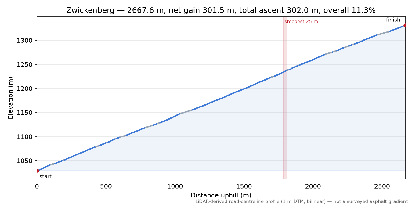 Zwickenberg elevation profile