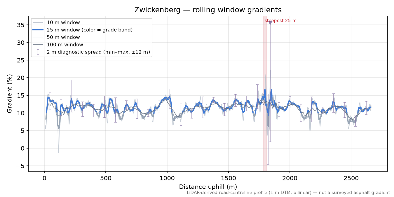 Zwickenberg rolling gradient profile