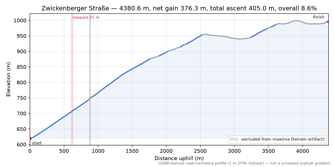 Zwickenberger Straße elevation profile