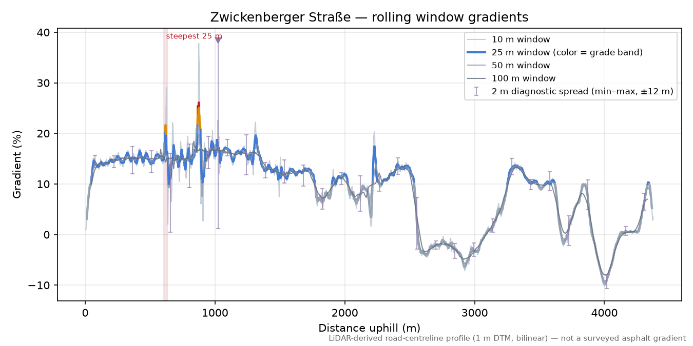 Zwickenberger Straße rolling gradient profile