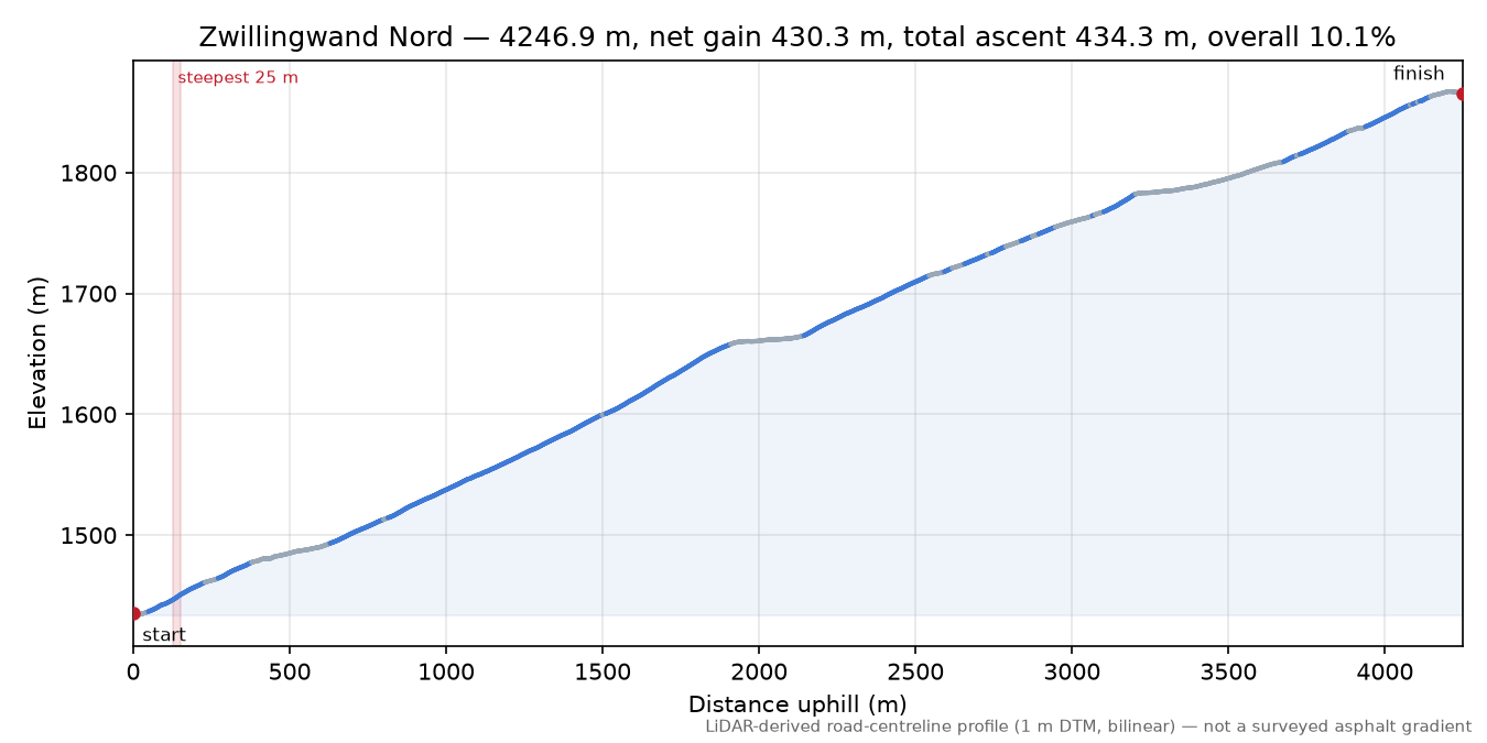 Zwillingwand Nord elevation profile