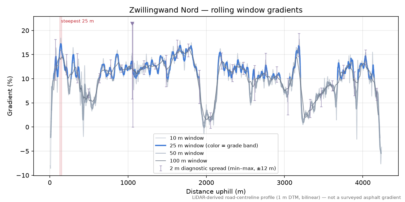 Zwillingwand Nord rolling gradient profile