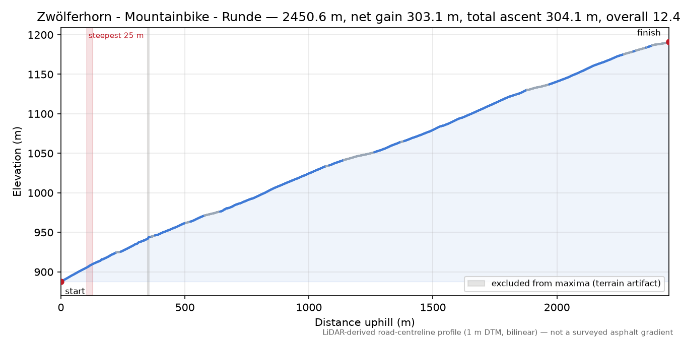 Zwölferhorn - Mountainbike - Runde elevation profile