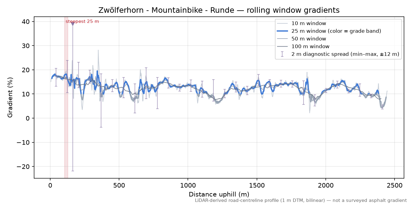 Zwölferhorn - Mountainbike - Runde rolling gradient profile