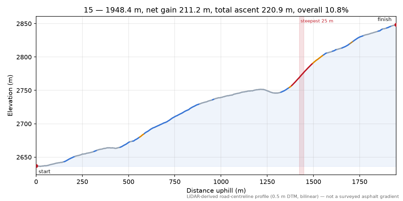 15 elevation profile