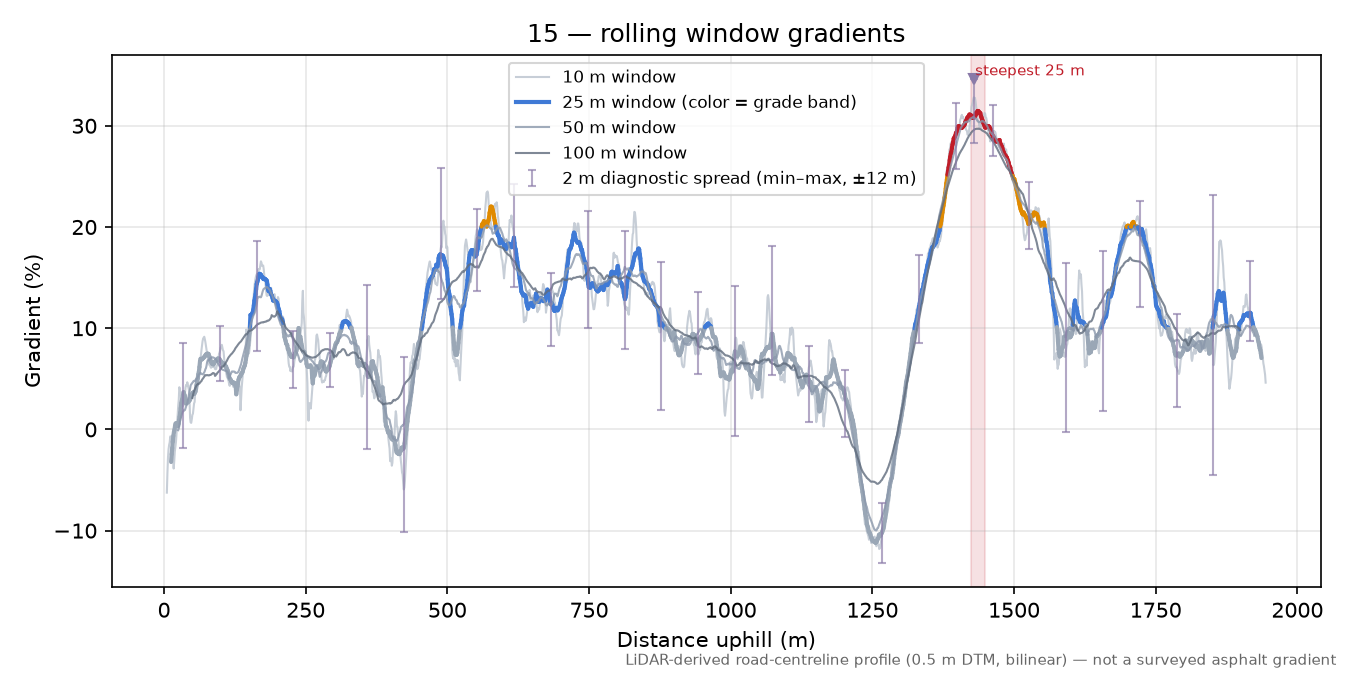 15 rolling gradient profile