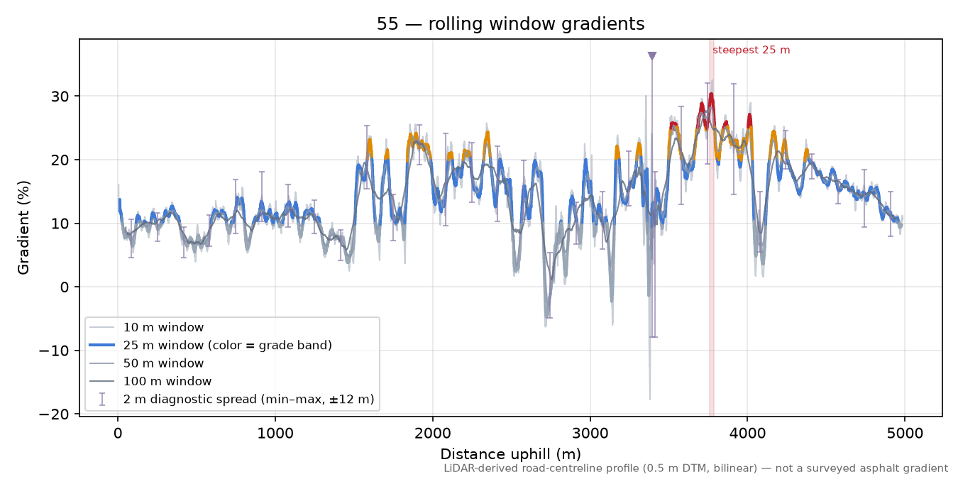 55 rolling gradient profile