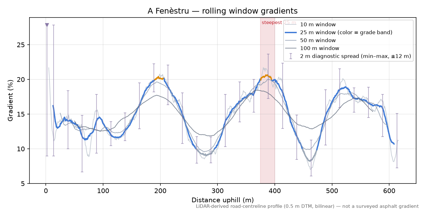 A Fenèstru rolling gradient profile