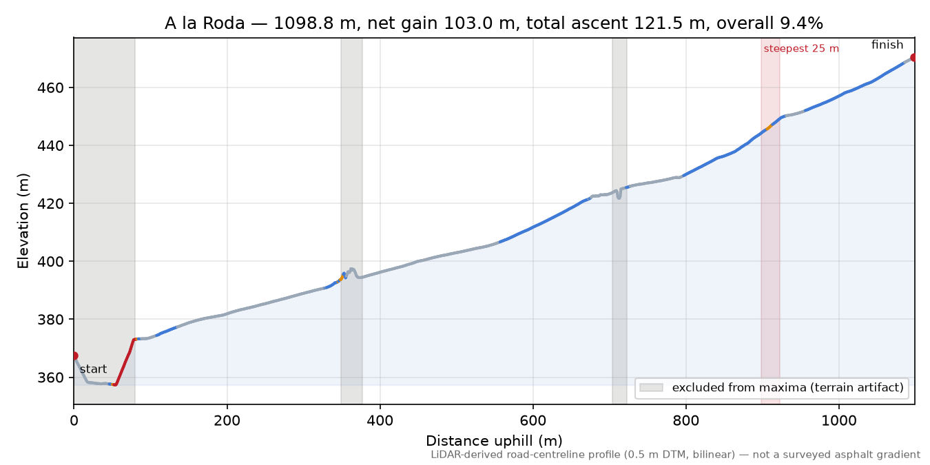A la Roda elevation profile