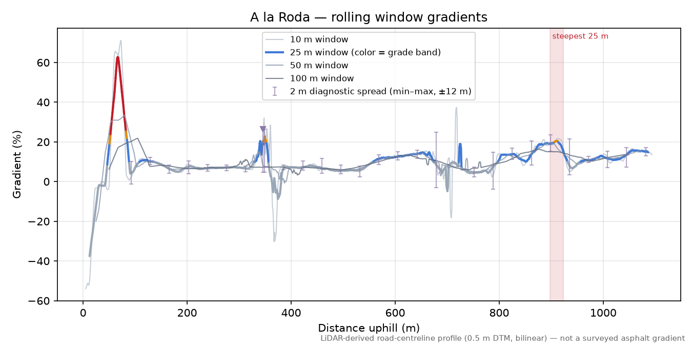 A la Roda rolling gradient profile