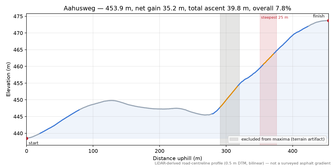 Aahusweg elevation profile