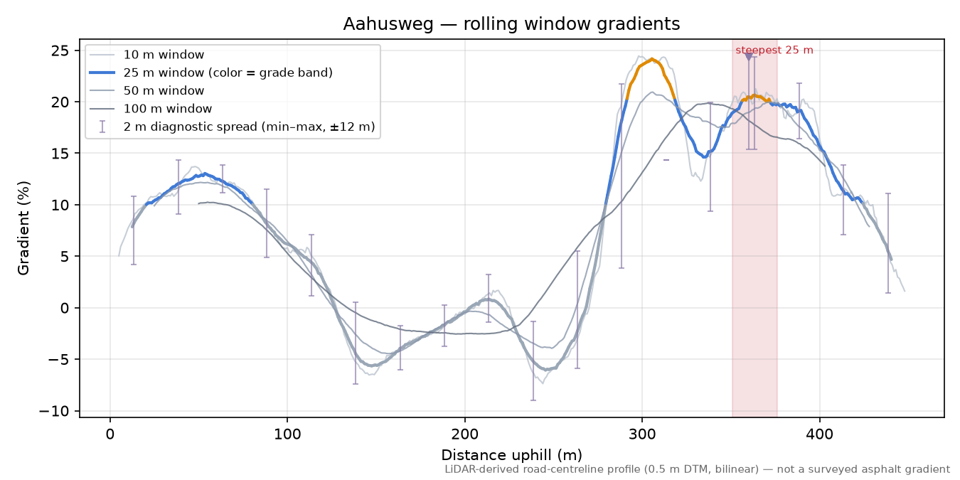 Aahusweg rolling gradient profile