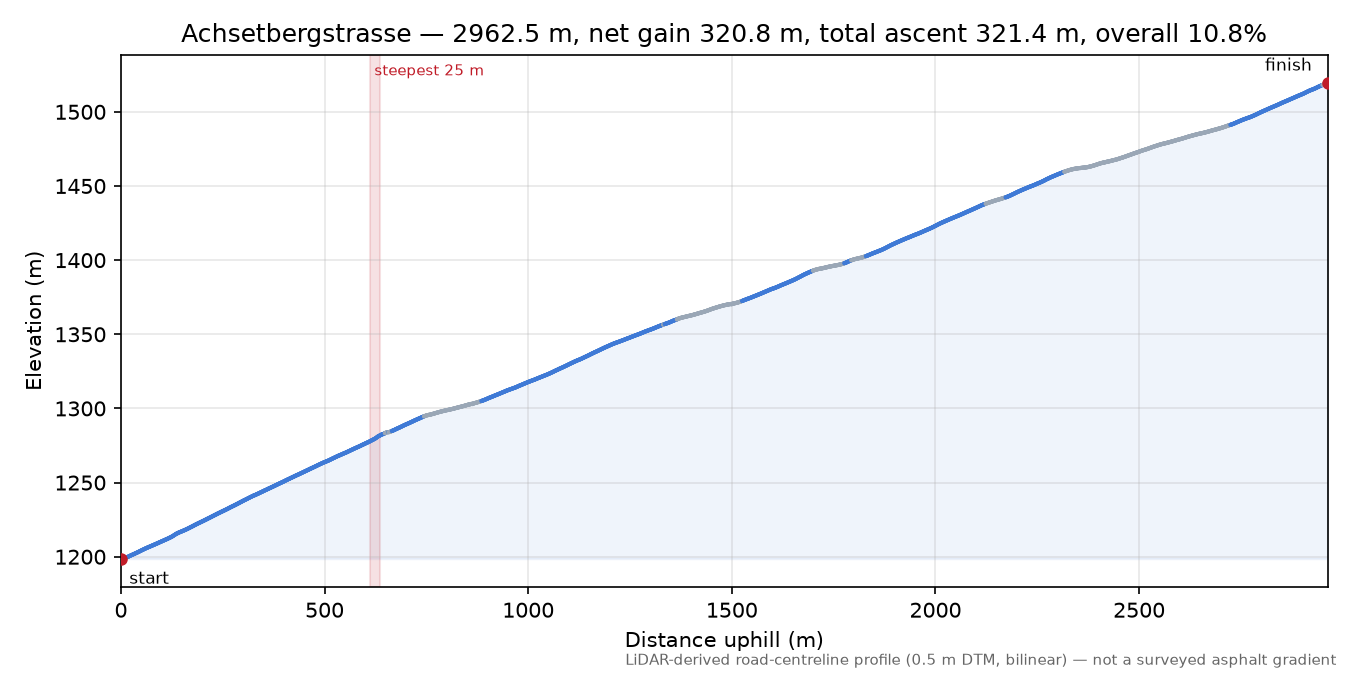 Achsetbergstrasse elevation profile