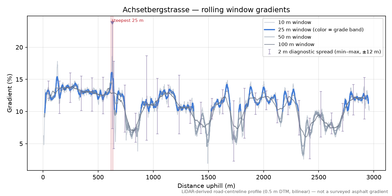 Achsetbergstrasse rolling gradient profile