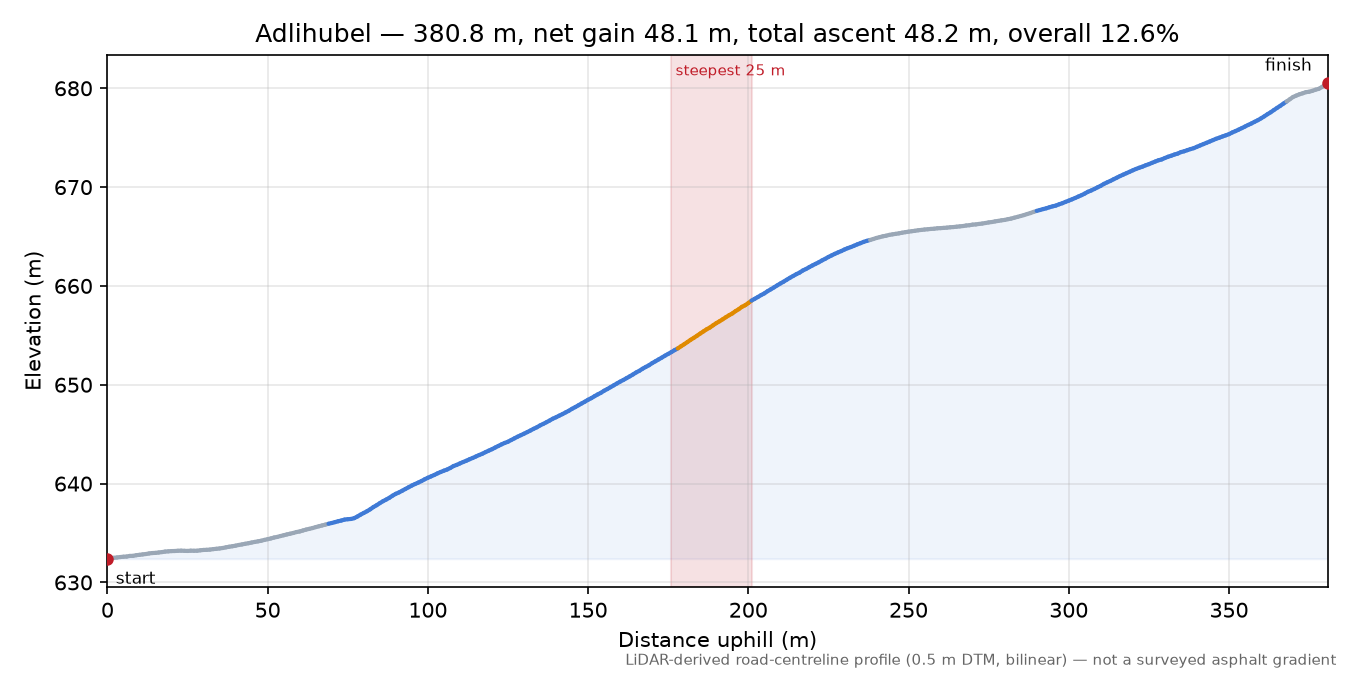 Adlihubel elevation profile