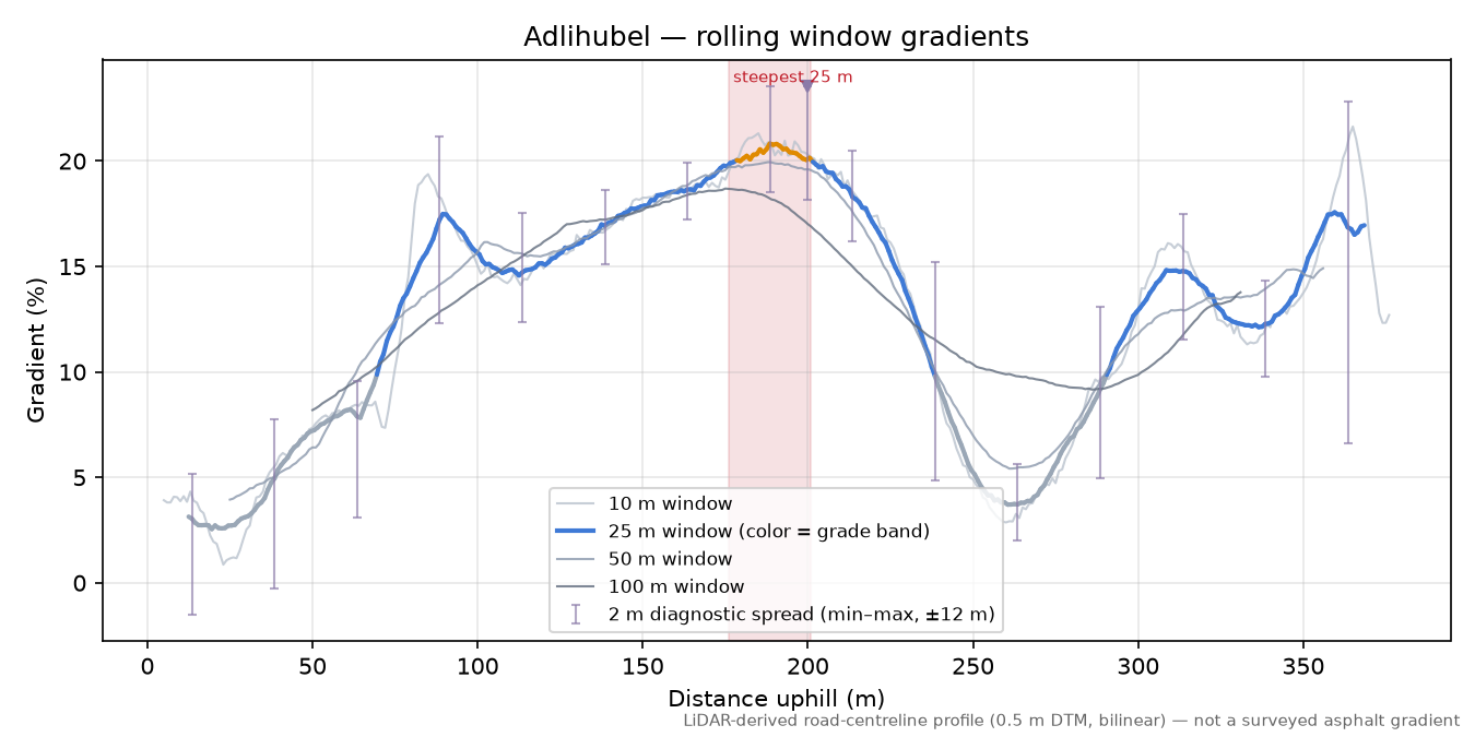 Adlihubel rolling gradient profile