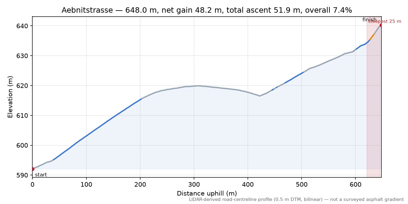 Aebnitstrasse elevation profile