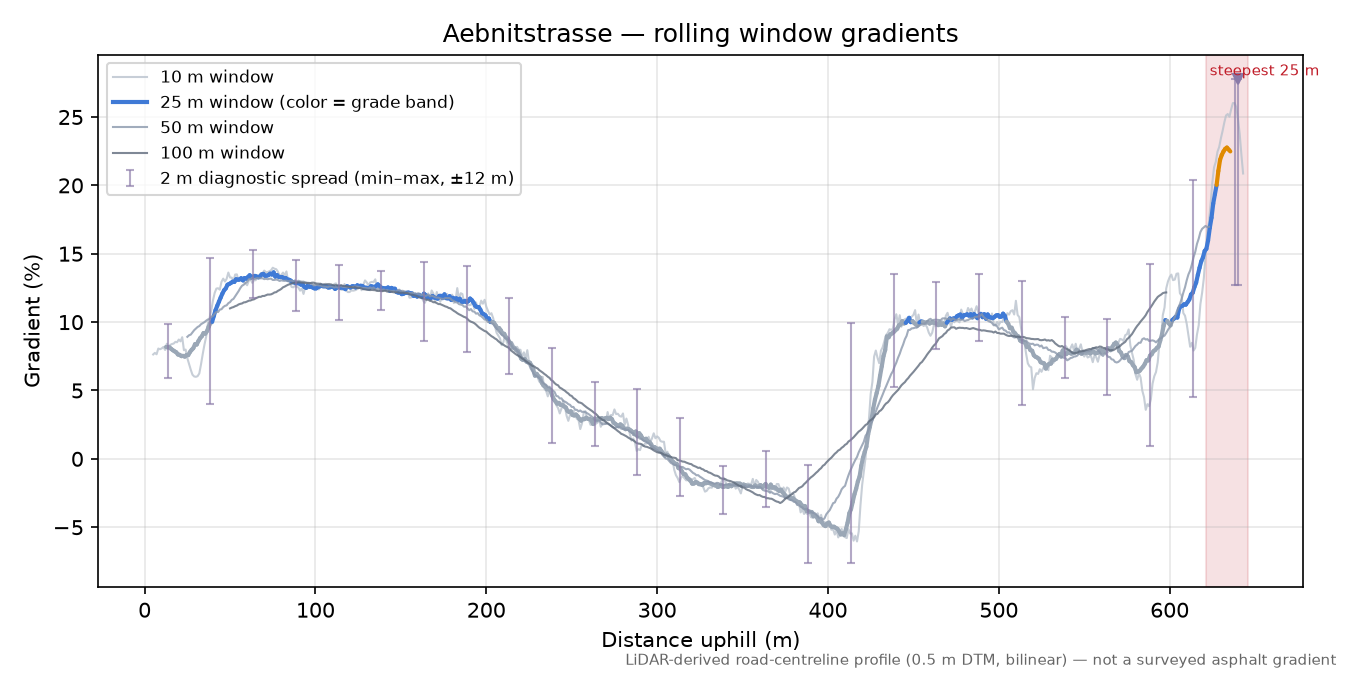 Aebnitstrasse rolling gradient profile