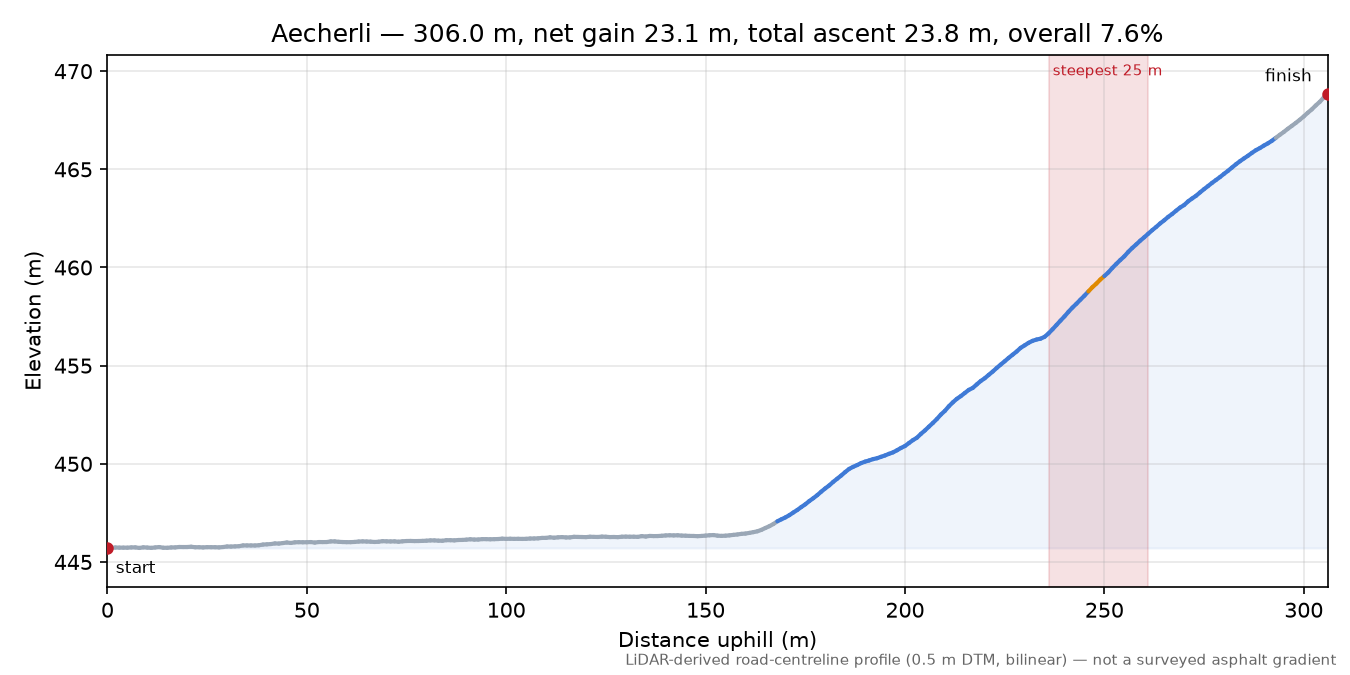 Aecherli elevation profile