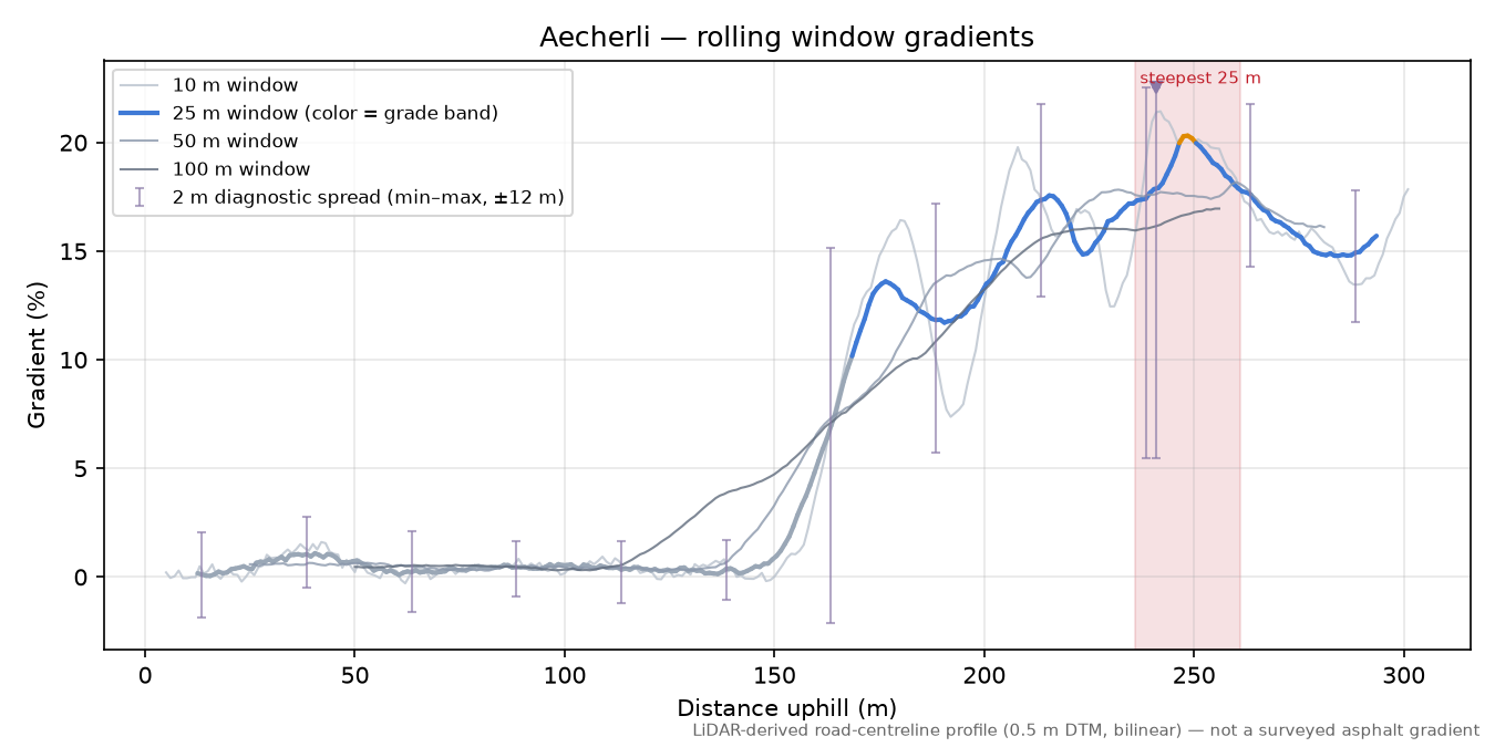 Aecherli rolling gradient profile