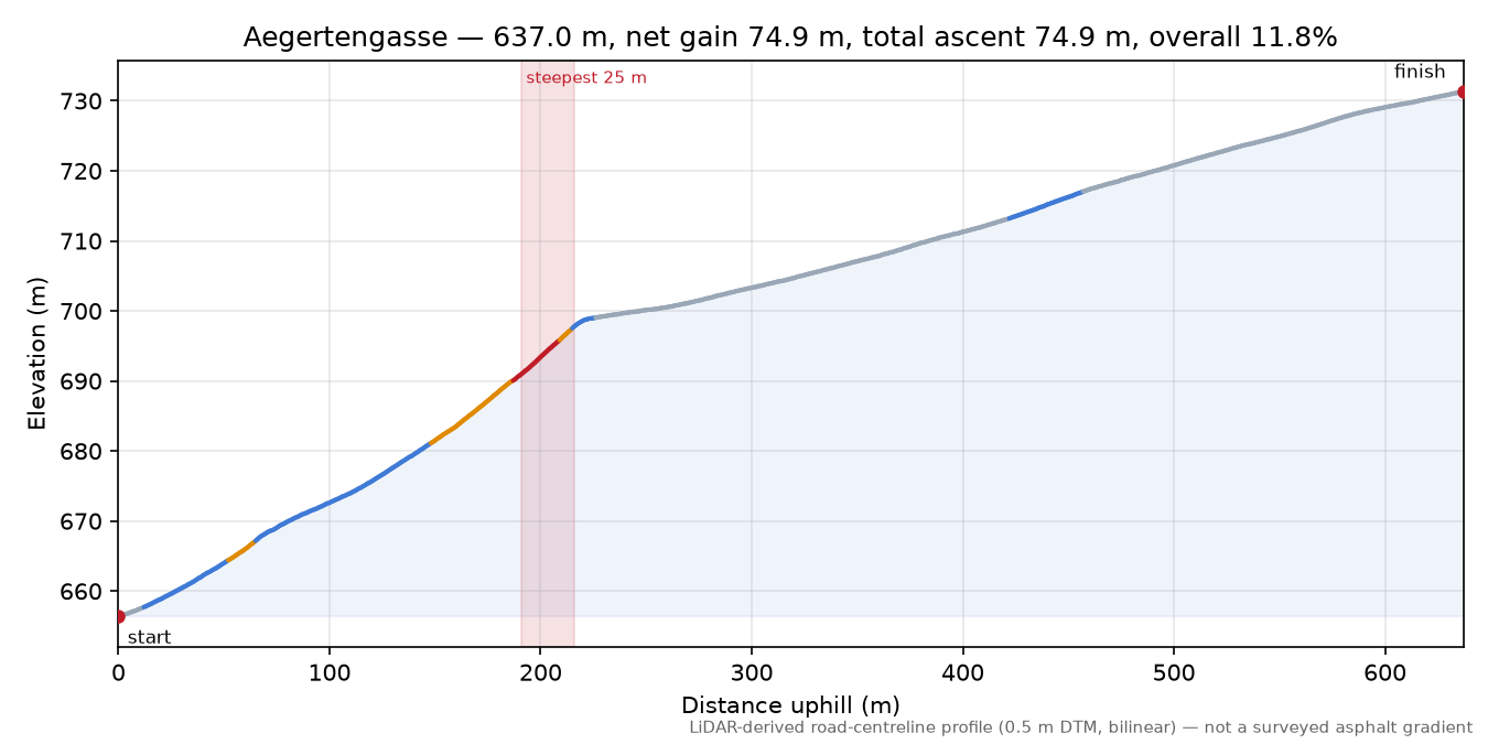 Aegertengasse elevation profile