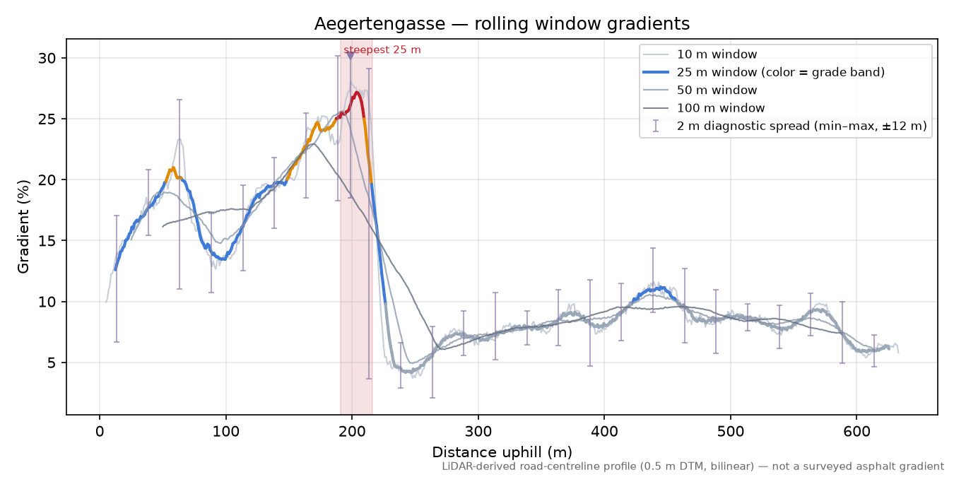 Aegertengasse rolling gradient profile