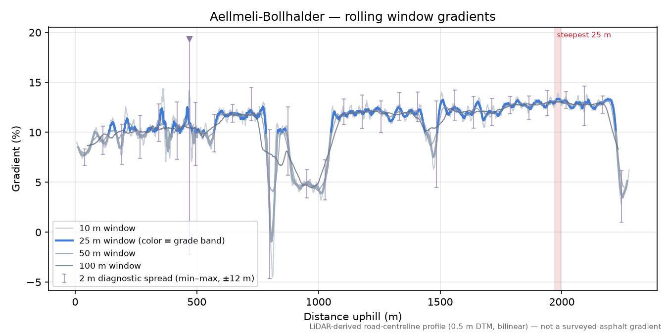Aellmeli-Bollhalder rolling gradient profile