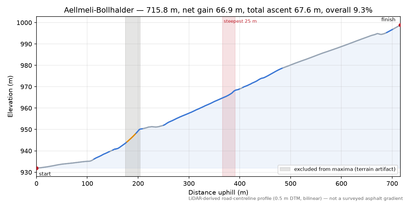 Aellmeli-Bollhalder elevation profile
