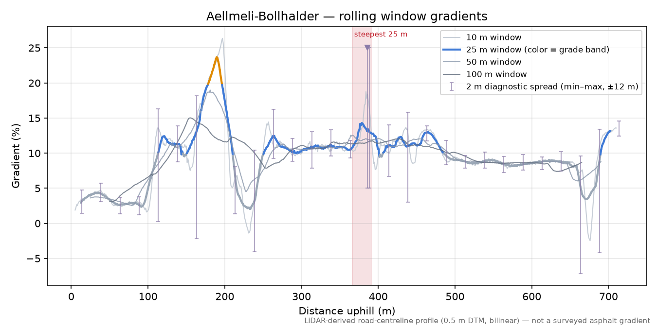 Aellmeli-Bollhalder rolling gradient profile