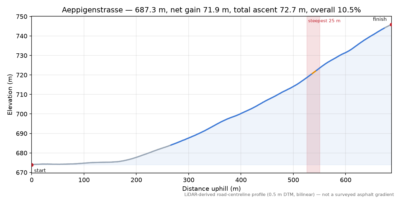 Aeppigenstrasse elevation profile