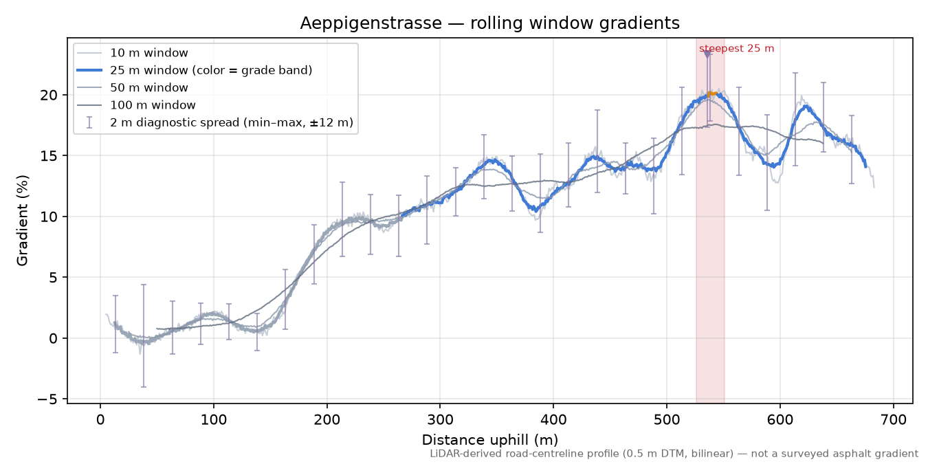 Aeppigenstrasse rolling gradient profile