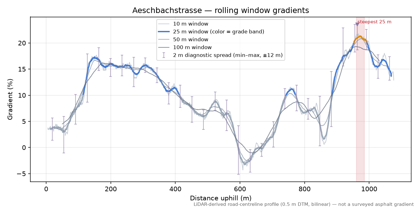 Aeschbachstrasse rolling gradient profile