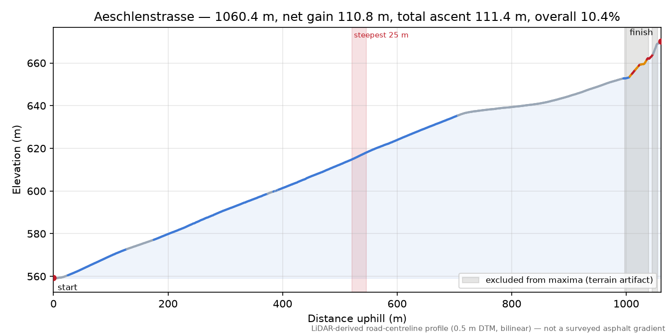 Aeschlenstrasse elevation profile