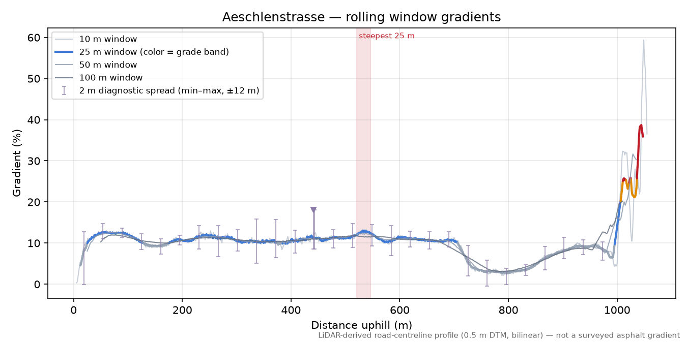 Aeschlenstrasse rolling gradient profile