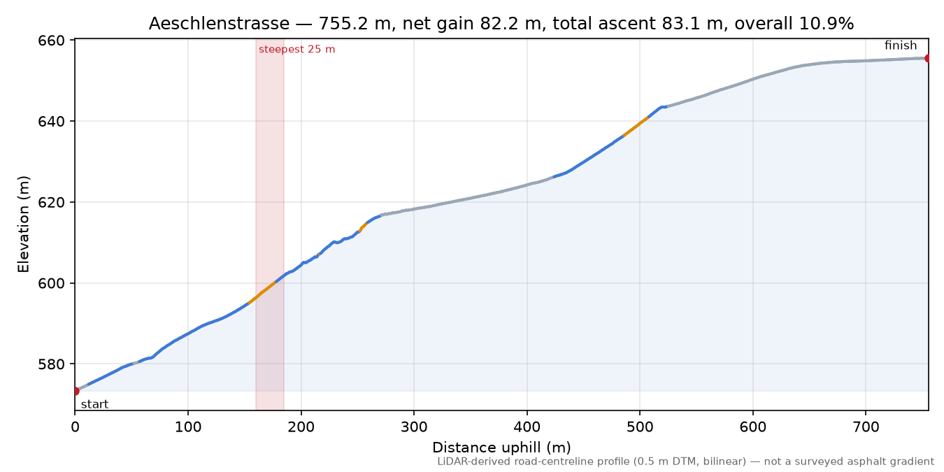 Aeschlenstrasse elevation profile